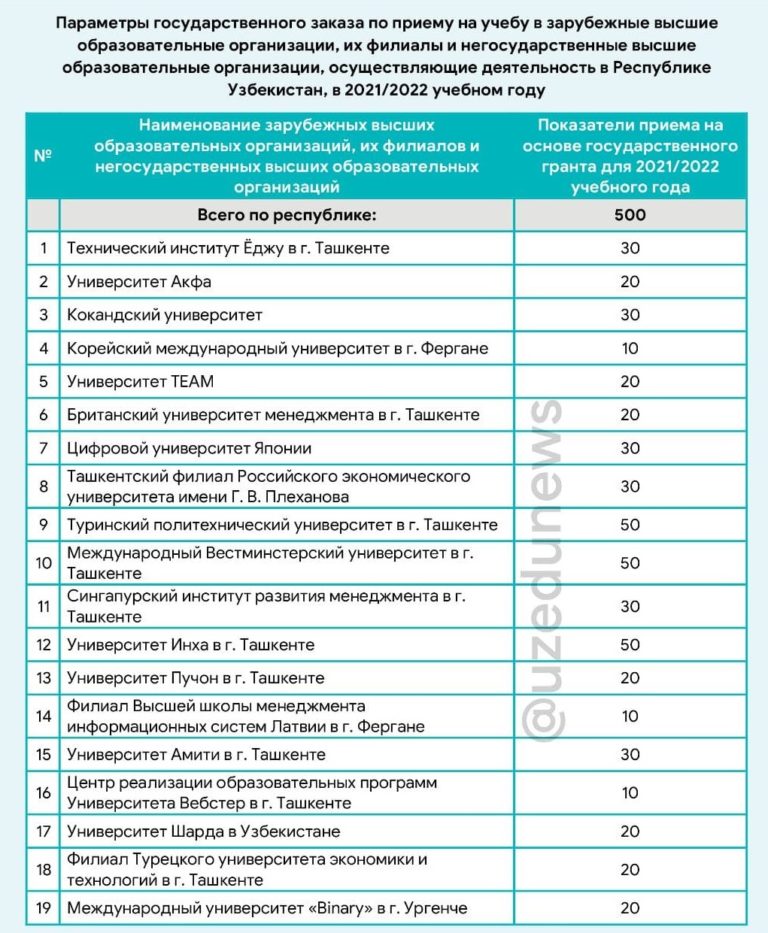 Волгу бюджетные места