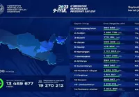 Mirziyoyev set to win another term in Uzbekistan
