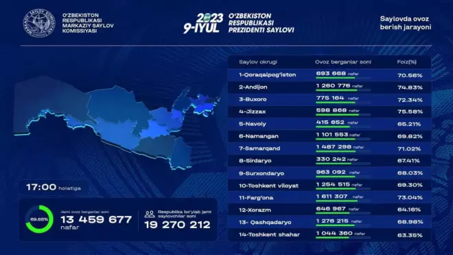 Mirziyoyev set to win another term in Uzbekistan