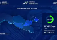 В Узбекистане проходят президентские выборы