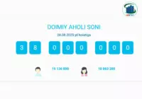 Uzbekistan’s population reaches 38 million