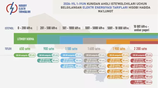 O‘zbekistonda 2026-yil 1-iyundan elektr energiyasi tariflari