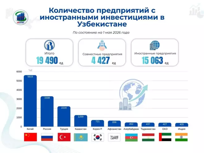 Распределение предприятий с иностранными инвестициями в Узбекистане по странам на 1 мая 2026 года