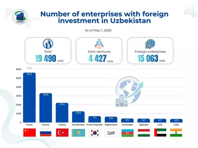 Distribution of foreign-invested enterprises in Uzbekistan by country as of May 1, 2026