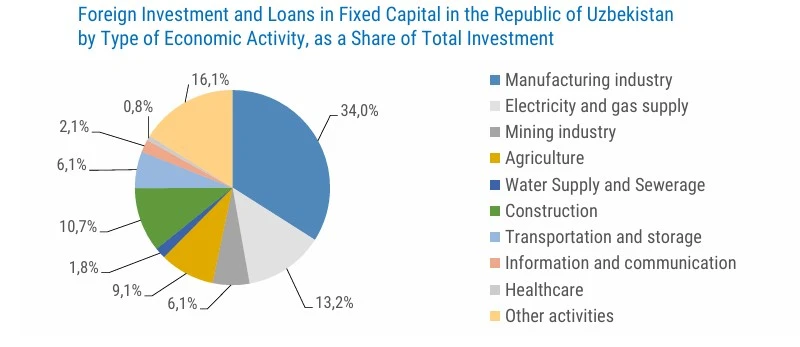 Foreign investment and loans in fixed capital in Uzbekistan by type of economic activity, share of total investment. January–March 2026.