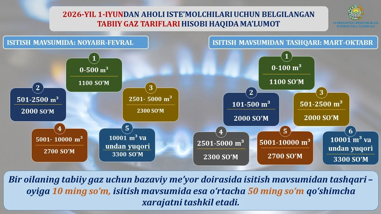 2026-yil 1-iyundan tabiiy gaz tariflari