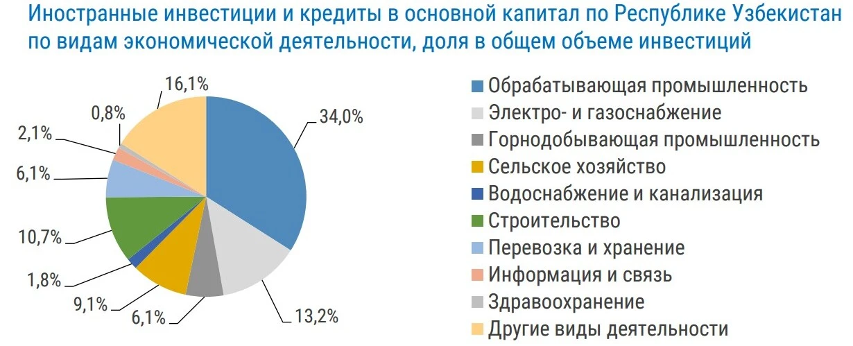Иностранные инвестиции и кредиты в основной капитал в Узбекистане по видам экономической деятельности, доля в общем объеме инвестиций. Январь-март 2026 года