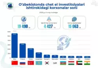 2026-yil 1-may holatiga ko‘ra O‘zbekistonda xorijiy investitsiyalar ishtirokidagi korxonalarning mamlakatlar bo‘yicha taqsimoti