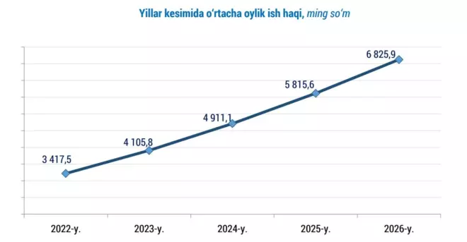O‘zbekistonda o‘rtacha ish haqi to‘rt yil ichida deyarli ikki baravar oshdi