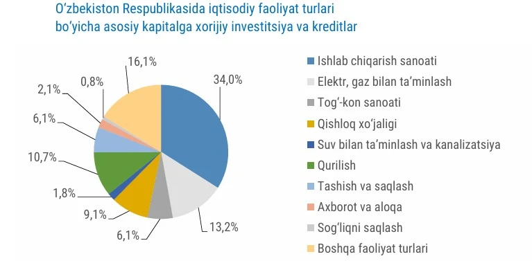 O‘zbekistonda asosiy kapitalga yo‘naltirilgan xorijiy investitsiyalar va kreditlarning iqtisodiy faoliyat turlari bo‘yicha taqsimoti, investitsiyalar umumiy hajmidagi ulushi. 2026-yil yanvar–mart.