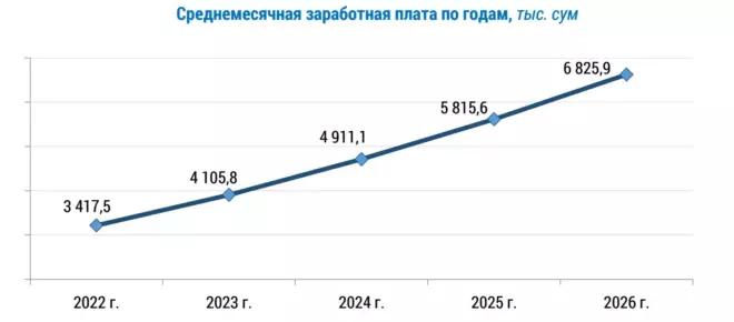 Average salary in Uzbekistan has nearly doubled in four years