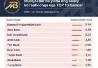 2026-yil I choragi yakunlari bo‘yicha mijozlar murojaatlari indeksi bo‘yicha banklar antireytingi. Manba: O‘zbekiston Respublikasi Markaziy banki