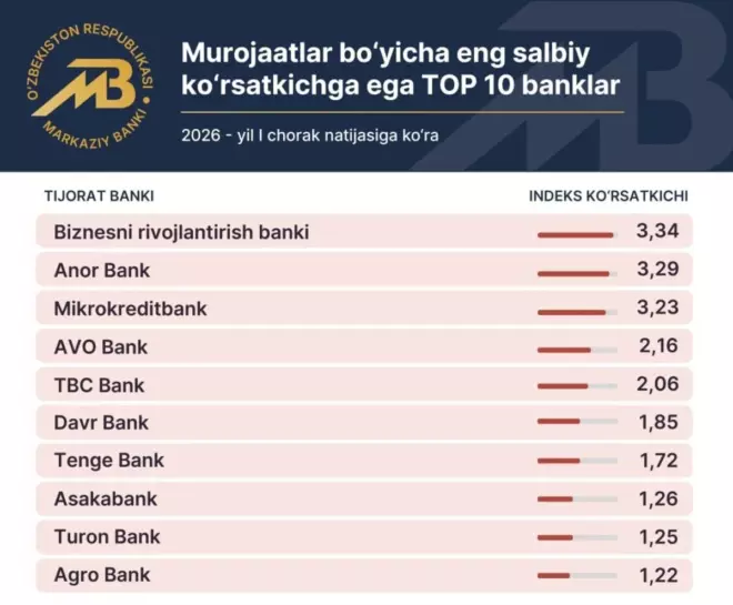 Антирейтинг банков по индексу обращений клиентов за I квартал 2026 года. Источник: Центральный банк Узбекистана