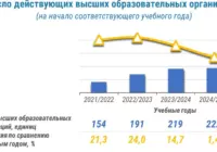 Число вузов в Узбекистане - динамика