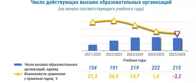 Число вузов в Узбекистане - динамика
