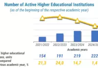 Number of higher education institutions in Uzbekistan: trend