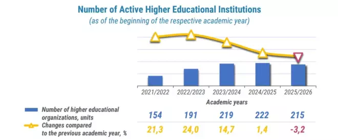 Number of higher education institutions in Uzbekistan: trend