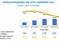 O‘zbekistonda oliy ta’lim tashkilotlari soni — dinamika