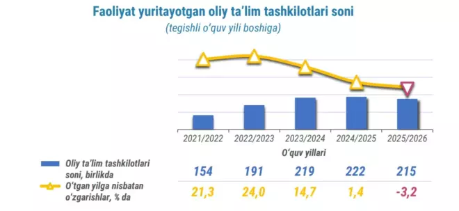 O‘zbekistonda oliy ta’lim tashkilotlari soni — dinamika