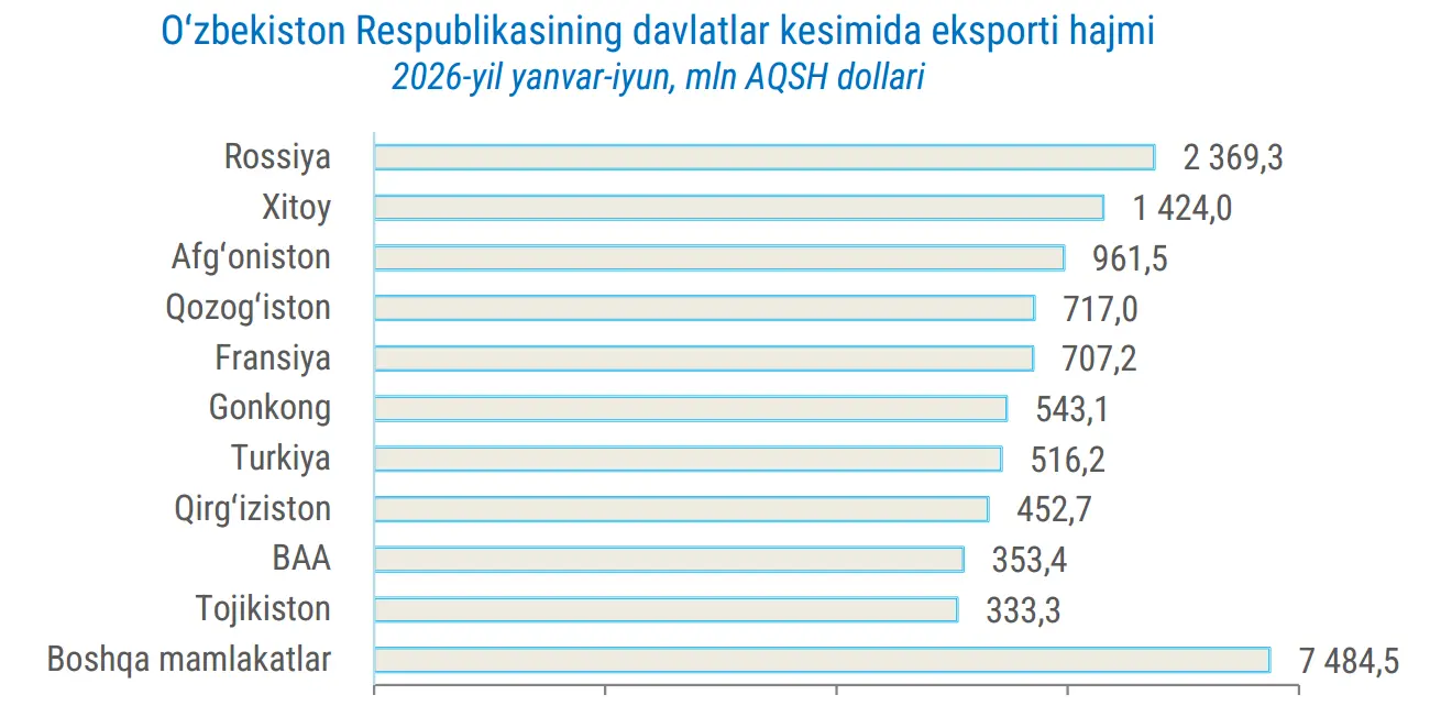 O‘zbekiston eksporti 2026 yilning birinchi yarmida 