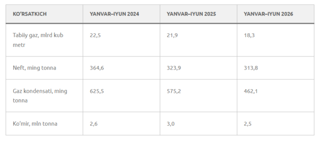 2024–2026 yillarning birinchi yarmida O‘zbekistonda tabiiy gaz, neft, gaz kondensati va ko‘mir qazib olish hajmlari