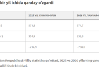 Gaz savdosi bir yil ichida qanday o‘zgardi