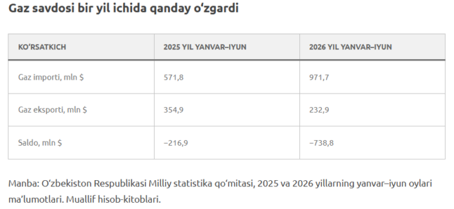 Gaz savdosi bir yil ichida qanday o‘zgardi