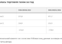 Узбекистан и внешняя торговля газом за первые шесть месяцев 2025 и 2026 годов