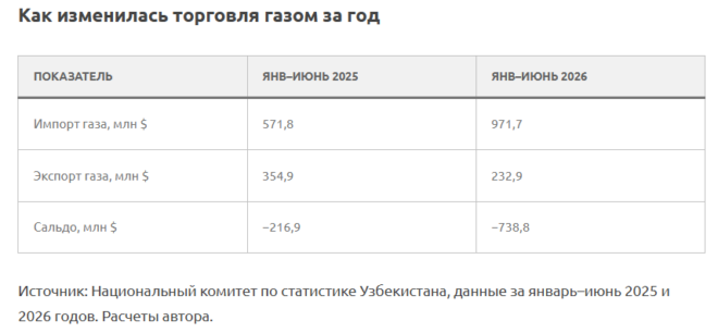 Узбекистан и внешняя торговля газом за первые шесть месяцев 2025 и 2026 годов