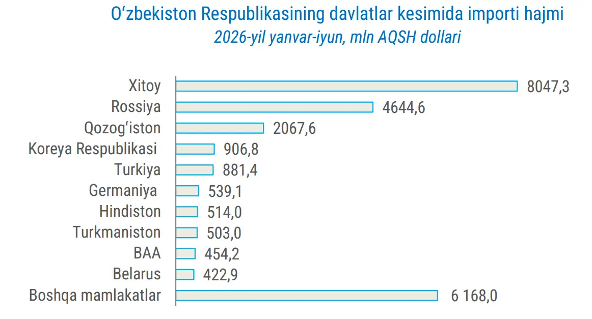 O‘zbekiston importi 2026 yilning birinchi yarmida