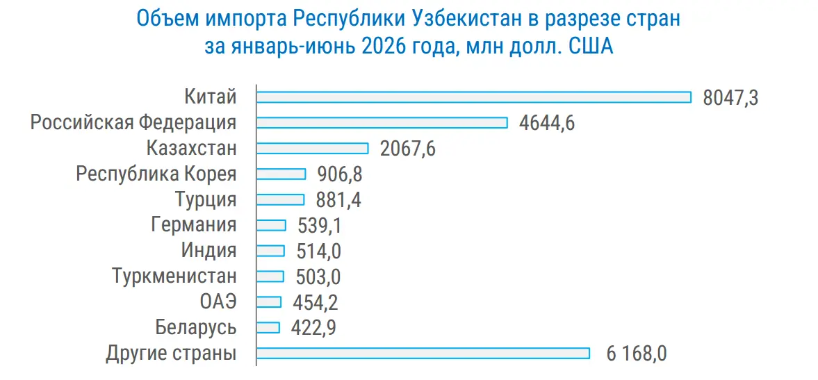 Импорт Узбекистана в январе-июне 2026 года по странам