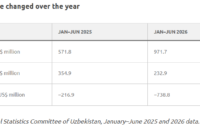 Uzbekistan and foreign gas trade in the first six months of 2025 and 2026