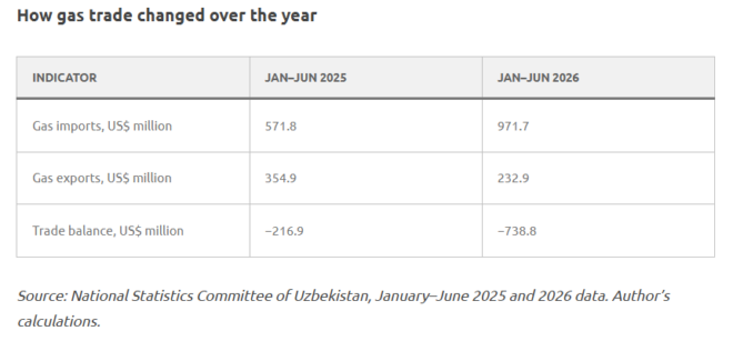 Uzbekistan and foreign gas trade in the first six months of 2025 and 2026