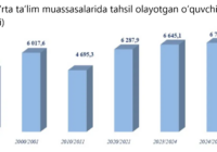 O‘zbekistonda yillar kesimida maktab o‘quvchilari soni