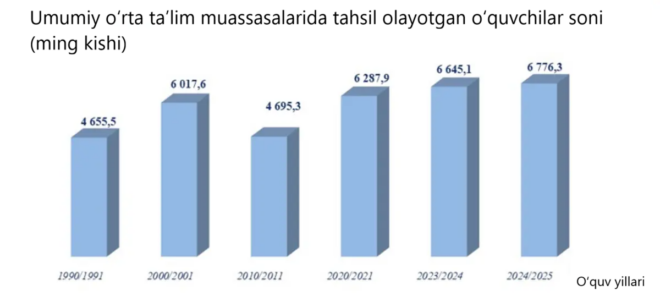 O‘zbekistonda yillar kesimida maktab o‘quvchilari soni