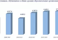 Число школьников Узбекистана по годам