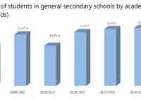 Number of schoolchildren in Uzbekistan by year
