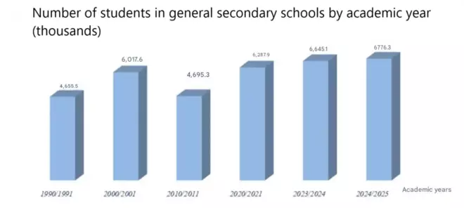 Number of schoolchildren in Uzbekistan by year