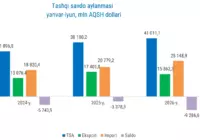 O‘zbekistonning 2024–2026-yillarning yanvar–iyun oylaridagi tashqi savdo aylanmasi