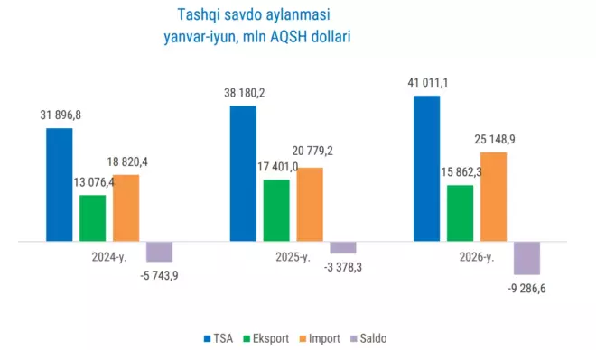 O‘zbekistonning 2024–2026-yillarning yanvar–iyun oylaridagi tashqi savdo aylanmasi