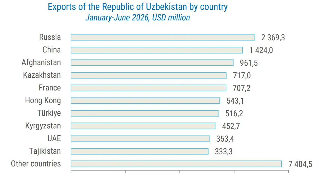 Exports of Uzbekistan in January–June 2024–2026