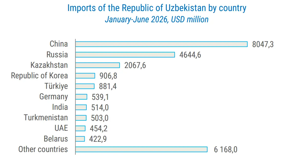 Imports of Uzbekistan in January–June 2024–2026