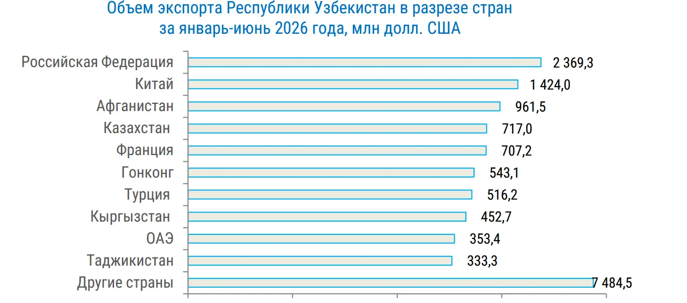 Куда Узбекистан экспортировал товары в январе-июне 2026 года