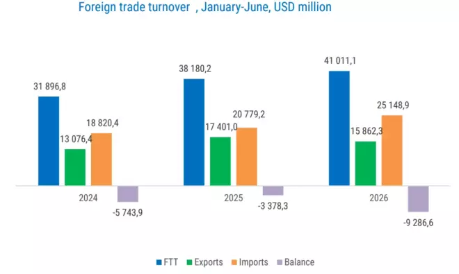 Foreign trade turnover of Uzbekistan in January–June 2024–2026