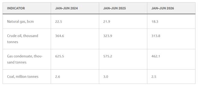 Natural gas, crude oil, gas condensate and coal production in Uzbekistan in the first half of 2024–2026