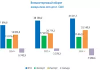 Внешнеторговый оборот Узбекистана в январе-июне 2024-2026 годов