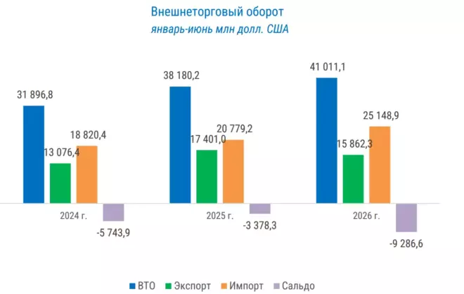 Внешнеторговый оборот Узбекистана в январе-июне 2024-2026 годов